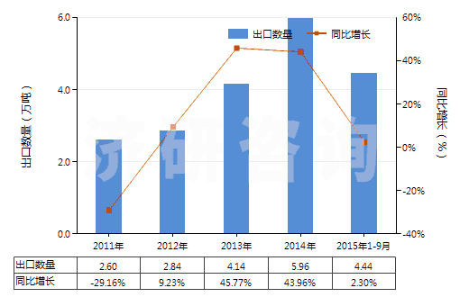2011-2015年9月中國氫氧化鉀(苛性鉀)(HS28152000)出口量及增速統(tǒng)計(jì)